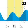 Tide chart for Ano Nuevo Island, California on 2024/04/22