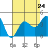 Tide chart for Ano Nuevo Island, California on 2024/04/24