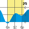 Tide chart for Ano Nuevo Island, California on 2024/04/25