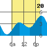 Tide chart for Ano Nuevo Island, California on 2024/05/20