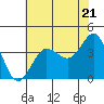 Tide chart for Ano Nuevo Island, California on 2024/05/21