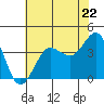 Tide chart for Ano Nuevo Island, California on 2024/05/22