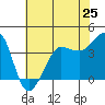 Tide chart for Ano Nuevo Island, California on 2024/05/25