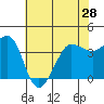 Tide chart for Ano Nuevo Island, California on 2024/05/28
