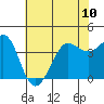 Tide chart for Ano Nuevo Island, California on 2024/06/10