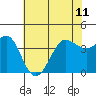 Tide chart for Ano Nuevo Island, California on 2024/06/11