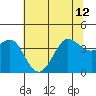 Tide chart for Ano Nuevo Island, California on 2024/06/12