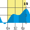 Tide chart for Ano Nuevo Island, California on 2024/06/19