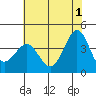 Tide chart for Ano Nuevo Island, California on 2024/06/1