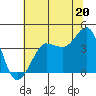 Tide chart for Ano Nuevo Island, California on 2024/06/20