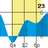 Tide chart for Ano Nuevo Island, California on 2024/06/23