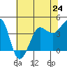 Tide chart for Ano Nuevo Island, California on 2024/06/24