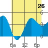 Tide chart for Ano Nuevo Island, California on 2024/06/26