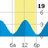 Tide chart for Inlet, Dunn Sound, South Carolina on 2021/01/19