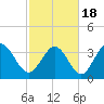 Tide chart for Inlet, Dunn Sound, South Carolina on 2021/02/18