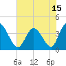 Tide chart for Inlet, Dunn Sound, South Carolina on 2021/06/15