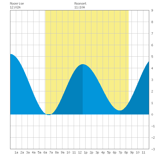 Tide Chart for 2021/06/29