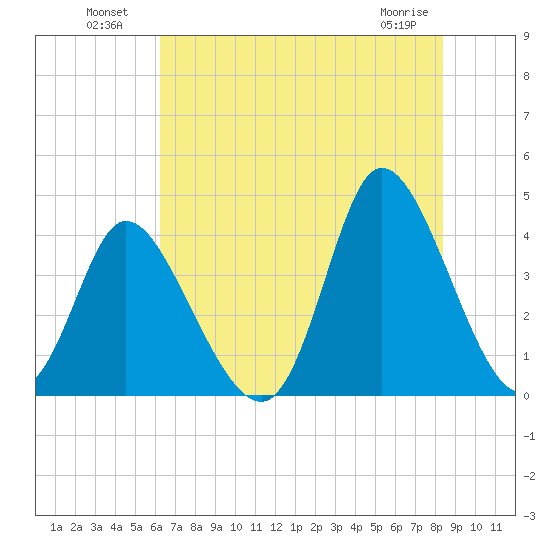 Tide Chart for 2021/07/20