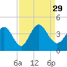 Tide chart for Inlet, Dunn Sound, South Carolina on 2021/08/29