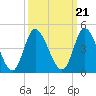 Tide chart for Inlet, Dunn Sound, South Carolina on 2021/09/21