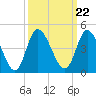 Tide chart for Inlet, Dunn Sound, South Carolina on 2021/09/22