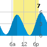 Tide chart for Inlet, Dunn Sound, South Carolina on 2021/09/7