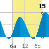 Tide chart for Inlet, Dunn Sound, South Carolina on 2022/07/15
