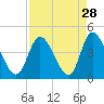 Tide chart for Inlet, Dunn Sound, South Carolina on 2022/08/28