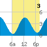 Tide chart for Inlet, Dunn Sound, South Carolina on 2022/08/3