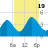 Tide chart for Inlet, Dunn Sound, South Carolina on 2022/09/19