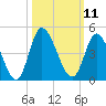 Tide chart for Inlet, South Carolina on 2022/10/11