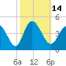 Tide chart for Inlet, South Carolina on 2022/10/14