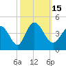 Tide chart for Inlet, South Carolina on 2022/10/15