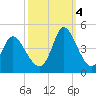 Tide chart for Inlet, South Carolina on 2022/10/4