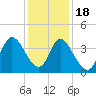 Tide chart for Inlet, Dunn Sound, South Carolina on 2022/12/18