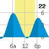 Tide chart for Inlet, Dunn Sound, South Carolina on 2022/12/22