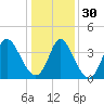 Tide chart for Inlet, Dunn Sound, South Carolina on 2022/12/30