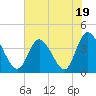 Tide chart for Inlet, Dunn Sound, South Carolina on 2023/07/19