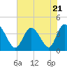 Tide chart for Inlet, Dunn Sound, South Carolina on 2023/07/21
