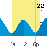 Tide chart for Inlet, Dunn Sound, South Carolina on 2023/07/22