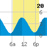 Tide chart for Inlet, Dunn Sound, South Carolina on 2023/08/20
