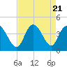 Tide chart for Inlet, Dunn Sound, South Carolina on 2023/08/21