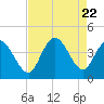 Tide chart for Inlet, Dunn Sound, South Carolina on 2023/08/22