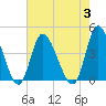 Tide chart for Inlet, Dunn Sound, South Carolina on 2023/08/3