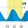 Tide chart for Inlet, Dunn Sound, South Carolina on 2023/09/19