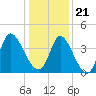 Tide chart for Inlet, Dunn Sound, South Carolina on 2023/12/21