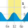 Tide chart for Inlet, Dunn Sound, South Carolina on 2024/02/1