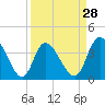 Tide chart for Inlet, Dunn Sound, South Carolina on 2024/03/28