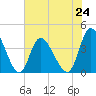 Tide chart for Inlet, Dunn Sound, South Carolina on 2024/06/24
