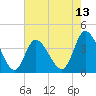 Tide chart for Inlet, South Carolina on 2025/05/13
